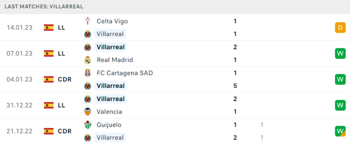 Phong độ gần đây của chủ nhà Villarreal Phong độ gần đây của chủ nhà Villarreal