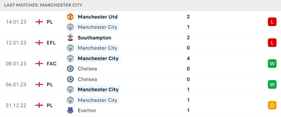 Phong độ dạo gần đây của đội chủ nhà Manchester City Phong độ dạo gần đây của đội chủ nhà Manchester City