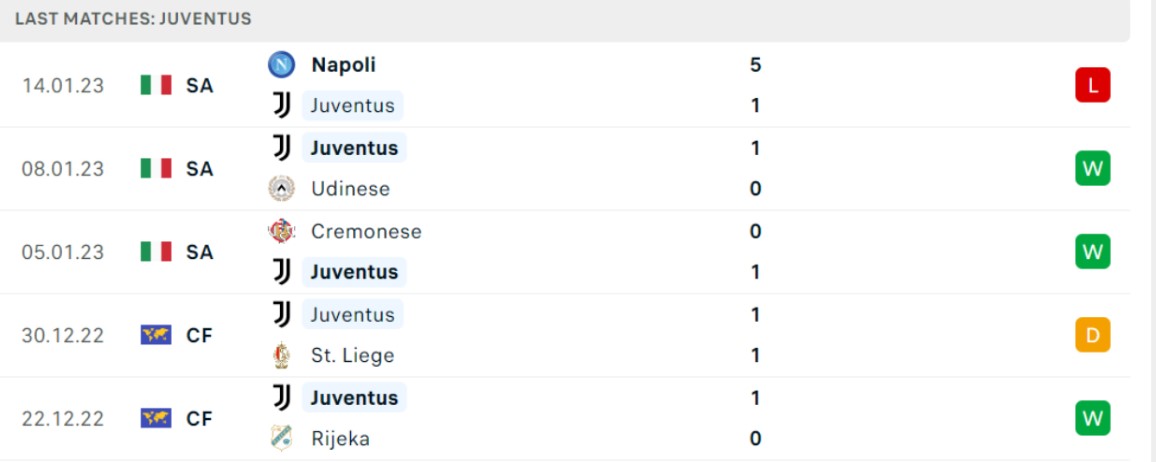 Phong độ dạo gần đây của chủ nhà Juventus Phong độ dạo gần đây của chủ nhà Juventus