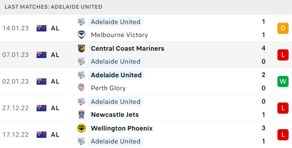 Phong độ gần đây của chủ nhà Adelaide United Phong độ gần đây của chủ nhà Adelaide United