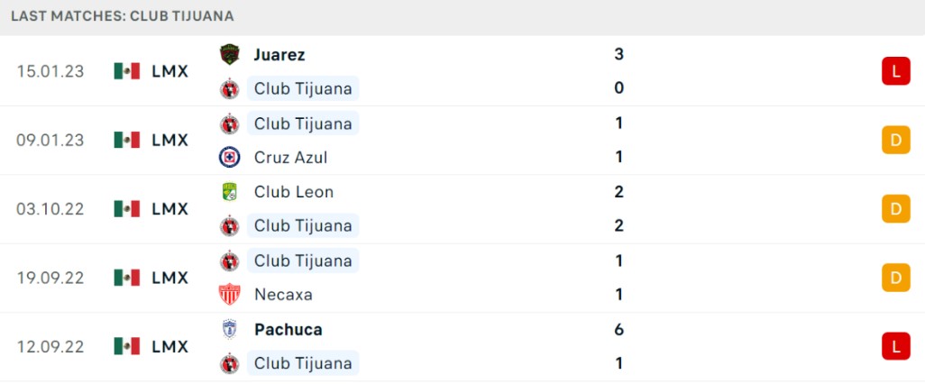 Phong độ dạo gần đây của chủ nhà Club Tijuana Phong độ dạo gần đây của chủ nhà Club Tijuana