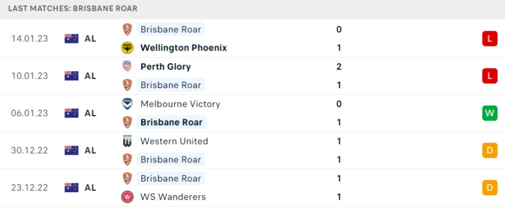 Phong độ gần đây của chủ nhà Brisbane Roar Phong độ gần đây của chủ nhà Brisbane Roar