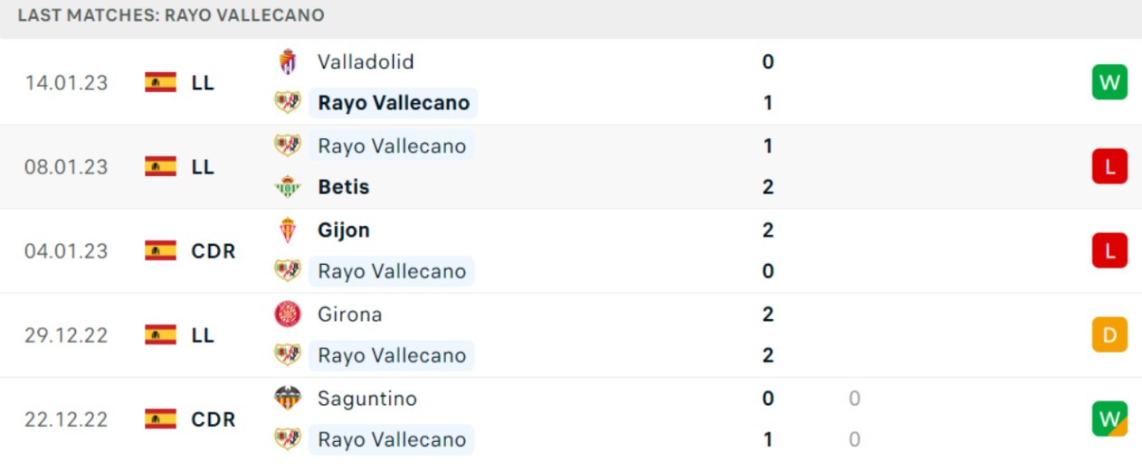 Phong độ dạo gần đây của chủ nhà Rayo Vallecano Phong độ dạo gần đây của chủ nhà Rayo Vallecano