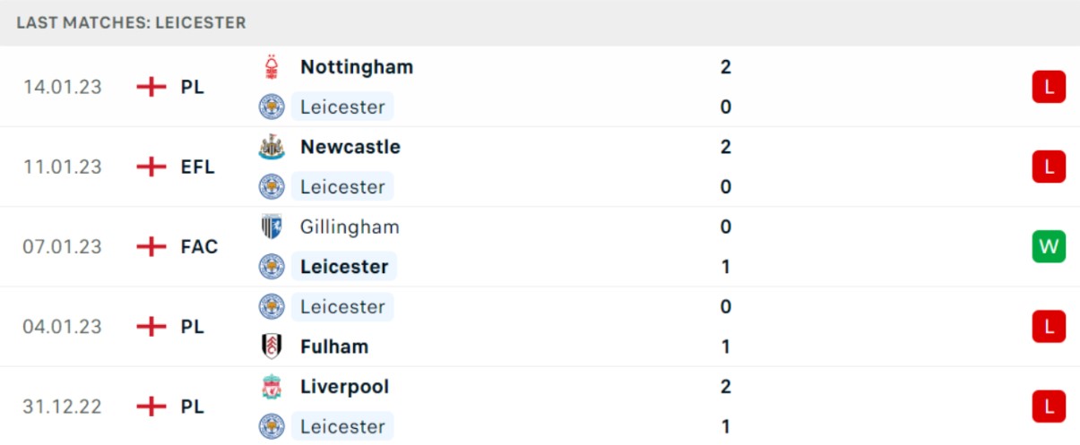 Phong độ dạo gần đây của chủ nhà Leicester City Phong độ dạo gần đây của chủ nhà Leicester City