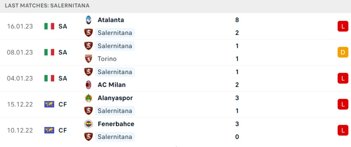 Phong độ và thành tích gần đây của đội Salernitana Phong độ và thành tích gần đây của đội Salernitana