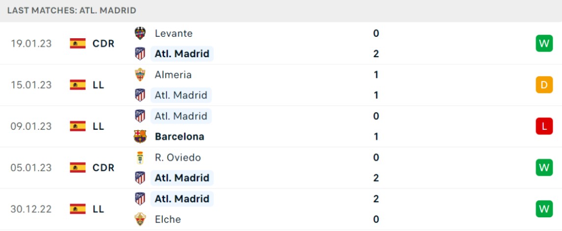 Phong độ và thành tích gần đây của đội Atletico Madrid