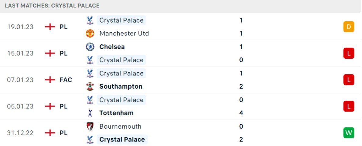 Phong độ và thành tích gần đây của đội Crystal Palace Phong độ và thành tích gần đây của đội Crystal Palace