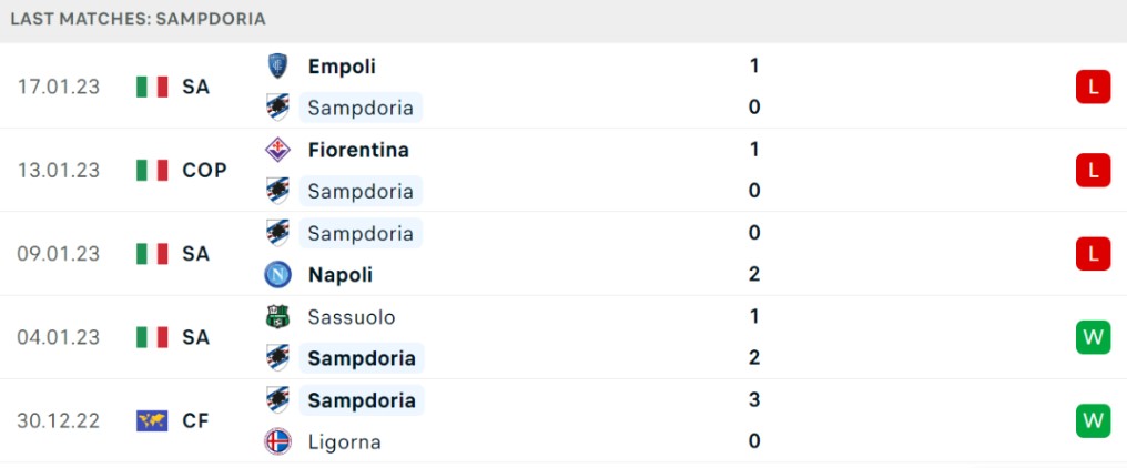 Phong độ và thành tích gần đây của đội chủ nhà Sampdoria