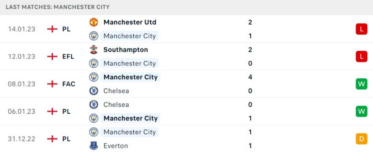 Phong độ và thành tích gần đây của đội Manchester City Phong độ và thành tích gần đây của đội Manchester City