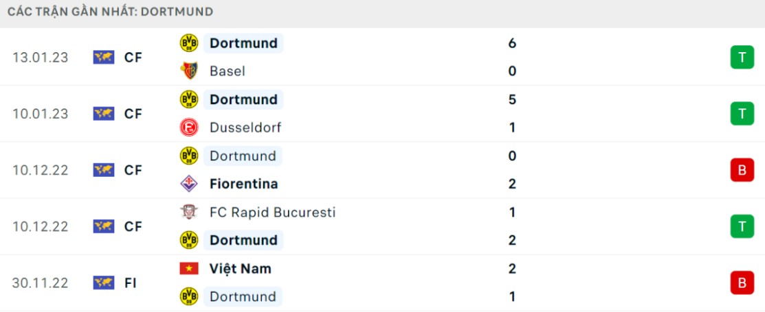 Phong độ và thành tích gần đây của đội chủ sân Borussia Dortmund Phong độ và thành tích gần đây của đội chủ sân Borussia Dortmund