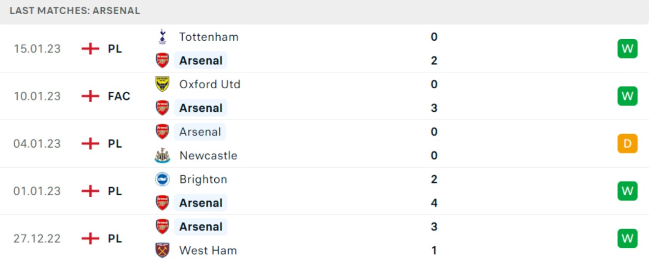 Phong độ và thành tích gần đây của đội Arsenal Phong độ và thành tích gần đây của đội Arsenal