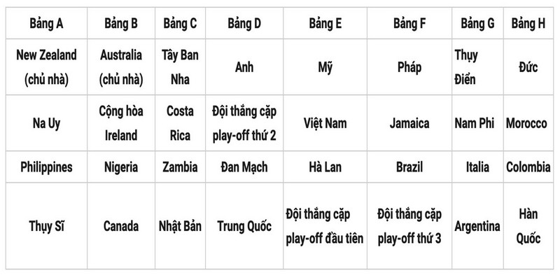 Kết quả bốc thăm chia bảng VCK World Cup 2023