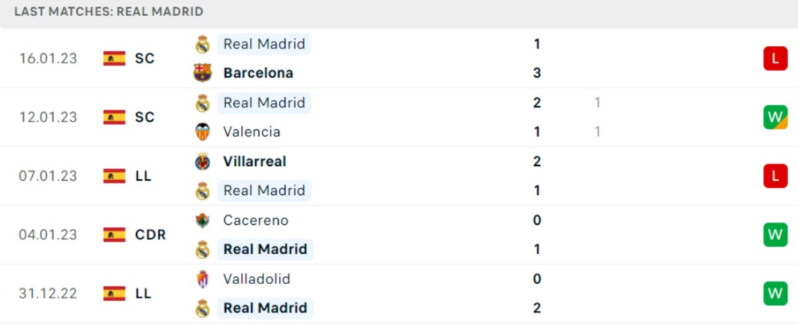 Phong độ gần đây của đội sân khách Real Madrid Phong độ gần đây của đội sân khách Real Madrid