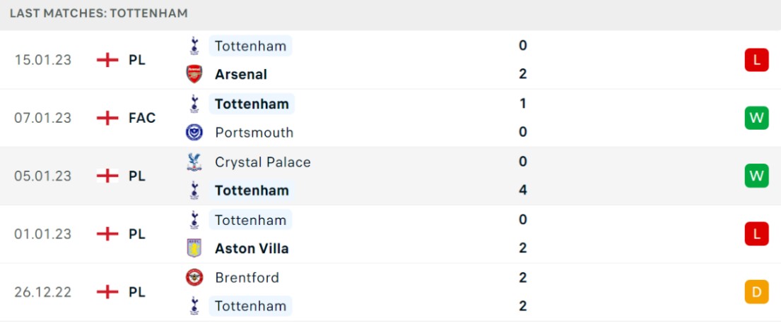 Phong độ dạo gần đây của đội khách Tottenham Phong độ dạo gần đây của đội khách Tottenham