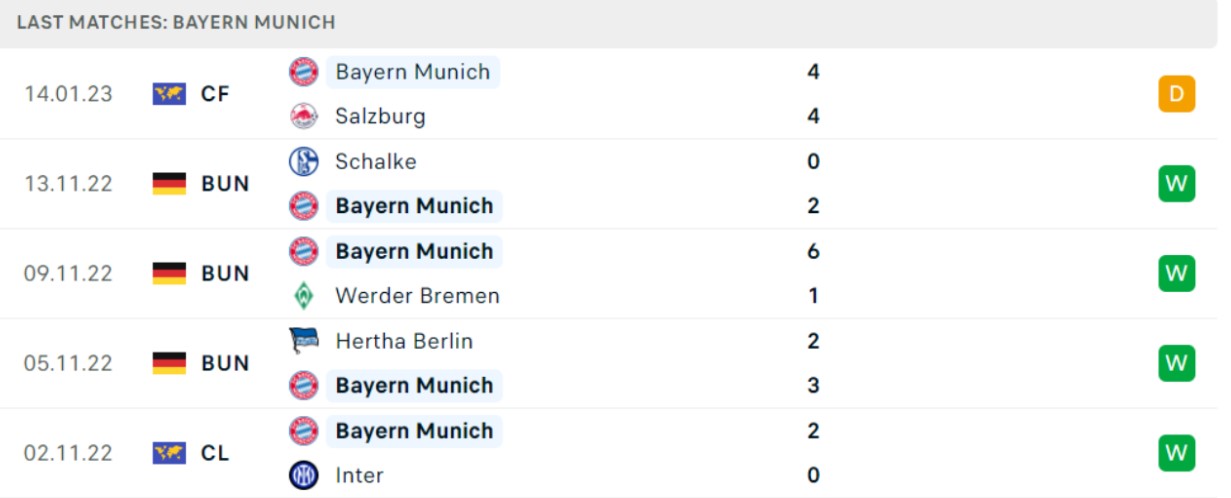 Phong độ gần đây của đội khách Bayern Munich Phong độ gần đây của đội khách Bayern Munich