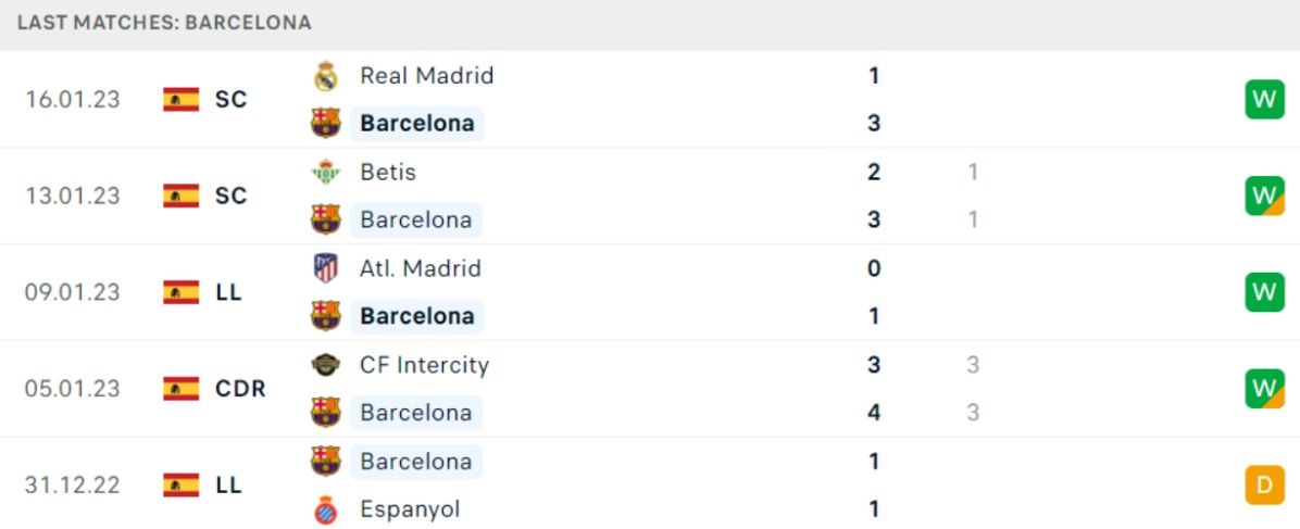 Phong độ gần đây của đội sân khách Barcelona Phong độ gần đây của đội sân khách Barcelona