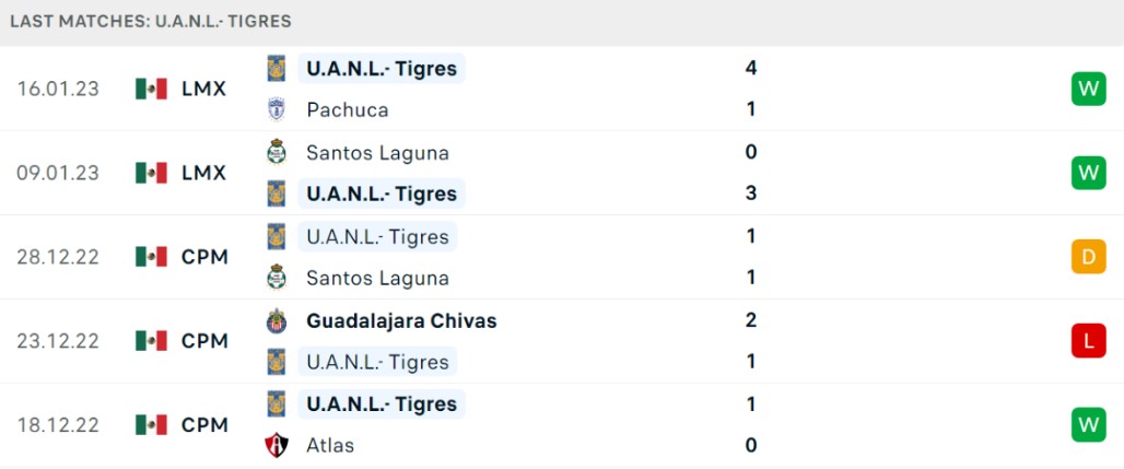 Phong độ dạo gần đây của đội khách Tigres UANL Phong độ dạo gần đây của đội khách Tigres UANL