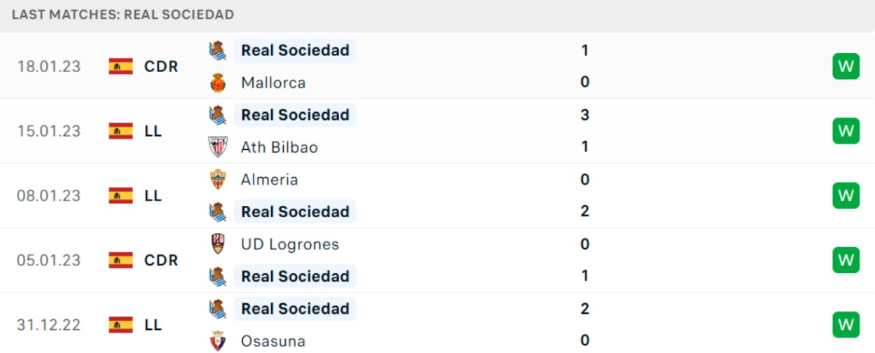 Phong độ dạo gần đây của đội sân khách Real Sociedad Phong độ dạo gần đây của đội sân khách Real Sociedad