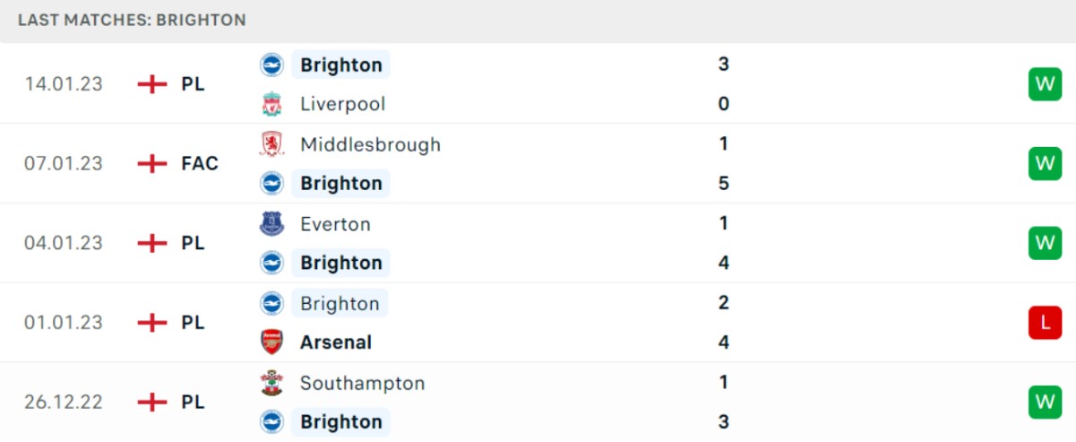Phong độ dạo gần đây của đội sân khách Brighton & Hove Albion Phong độ dạo gần đây của đội sân khách Brighton & Hove Albion