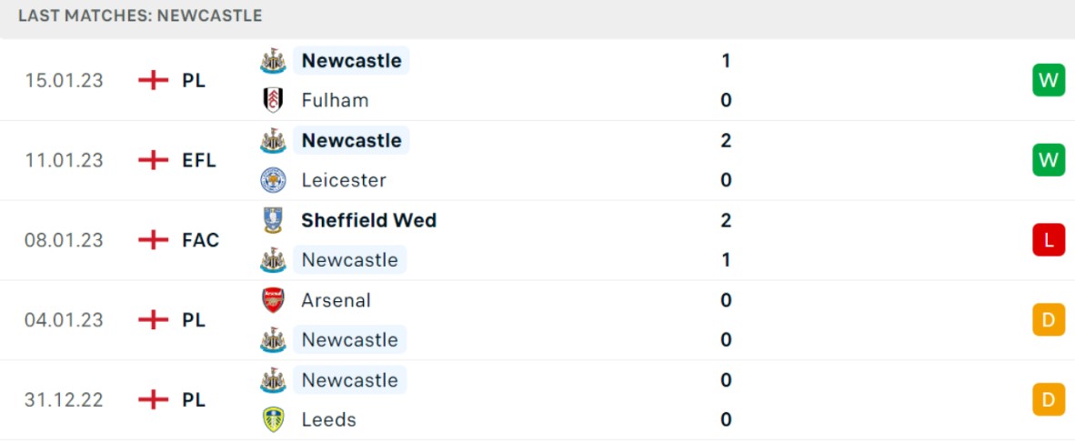 Phong độ và thành tích gần đây của đội Newcastle Phong độ và thành tích gần đây của đội Newcastle