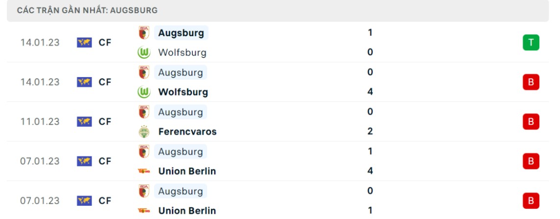 Phong độ và thành tích gần đây của đội khách Augsburg Phong độ và thành tích gần đây của đội khách Augsburg