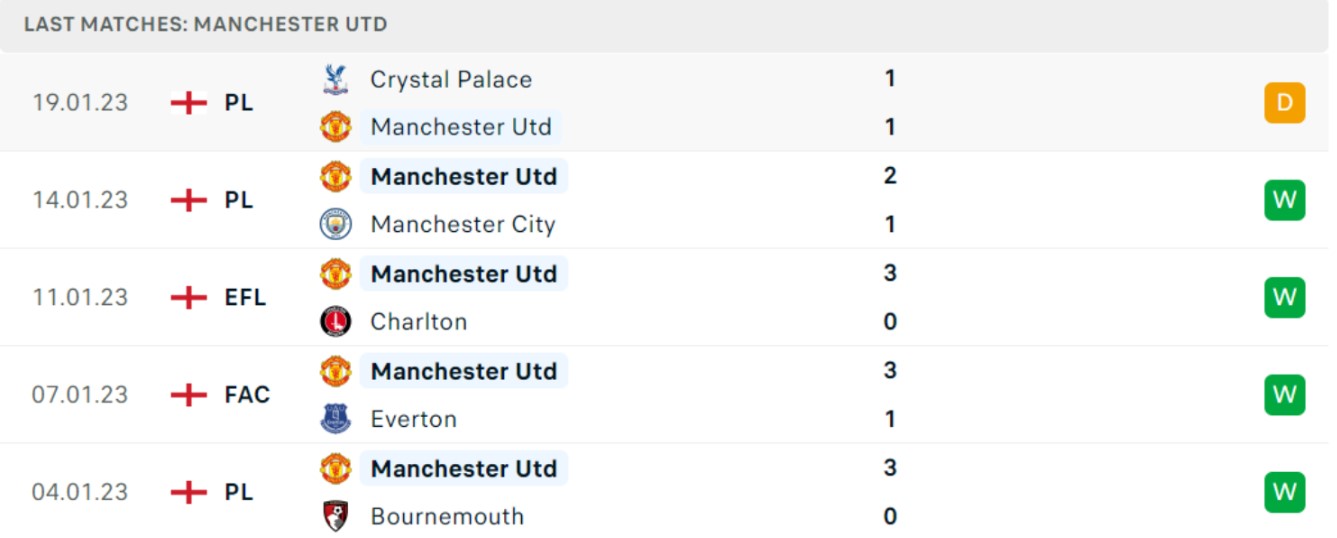 Phong độ và thành tích gần đây của đội Manchester United Phong độ và thành tích gần đây của đội Manchester United