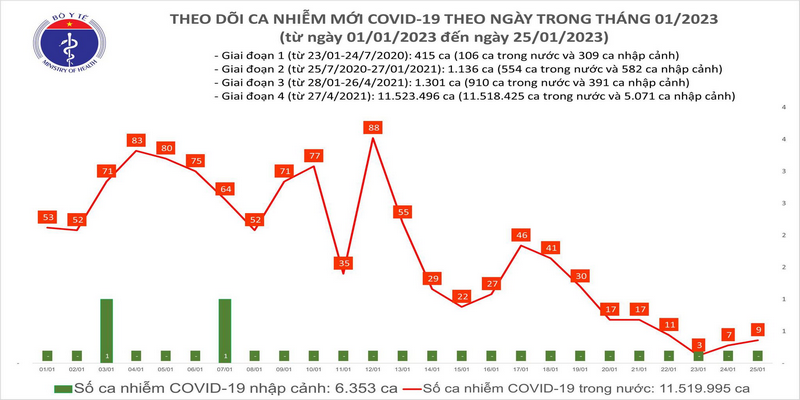 Tình hình Covid 25/1 tại Việt Nam