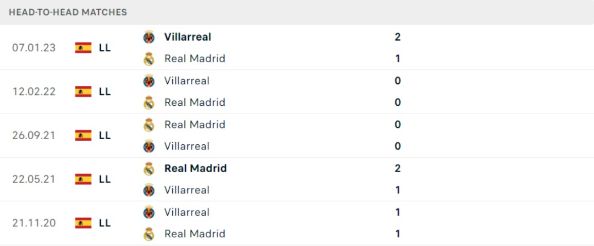 Thống kê đối đầu gần đây của cặp đấu Villarreal vs Real Madrid Thống kê đối đầu gần đây của cặp đấu Villarreal vs Real Madrid