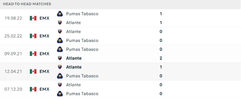 Thống kê đối đầu gần đây của cặp đấu Atlante vs Pumas Tabasco Thống kê đối đầu gần đây của cặp đấu Atlante vs Pumas Tabasco