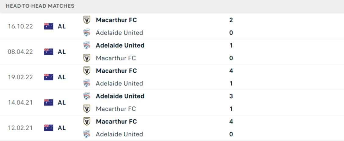 Thống kê đối đầu gần đây của cặp đấu Adelaide United vs Macarthur FC Thống kê đối đầu gần đây của cặp đấu Adelaide United vs Macarthur FC