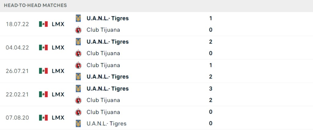 Thống kê đối đầu gần đây của cặp đấu Club Tijuana vs Tigres UANL Thống kê đối đầu gần đây của cặp đấu Club Tijuana vs Tigres UANL