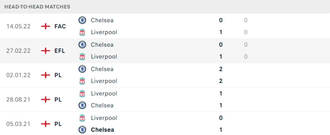 Thống kê đối đầu gần đây của cặp đấu Liverpool vs Chelsea Thống kê đối đầu gần đây của cặp đấu Liverpool vs Chelsea
