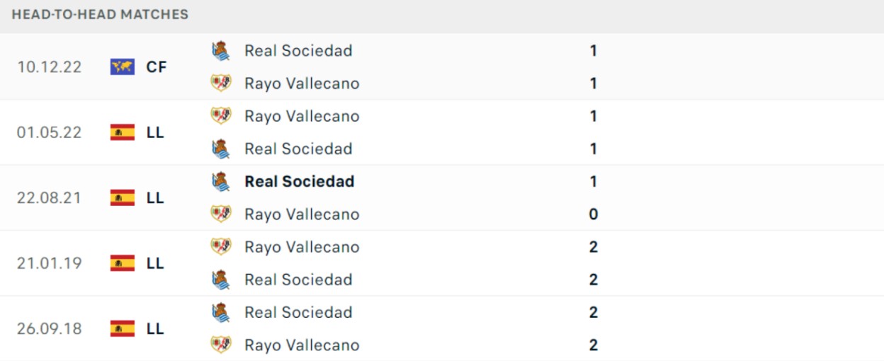 Thống kê đối đầu gần đây của cặp đấu Rayo Vallecano vs Real Sociedad Thống kê đối đầu gần đây của cặp đấu Rayo Vallecano vs Real Sociedad