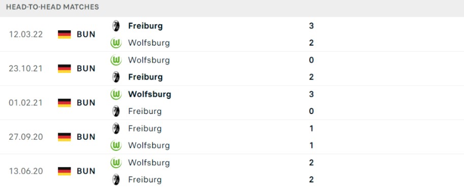 Thống kê đối đầu gần đây của cặp đấu Wolfsburg vs Freiburg Thống kê đối đầu gần đây của cặp đấu Wolfsburg vs Freiburg