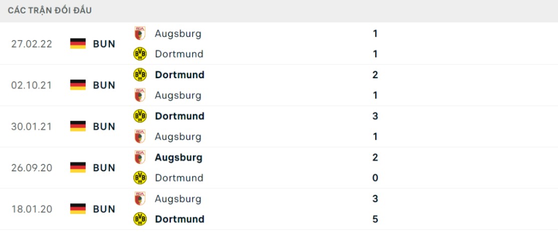 Thống kê đối đầu gần đây của cặp đấu Borussia Dortmund vs Augsburg Thống kê đối đầu gần đây của cặp đấu Borussia Dortmund vs Augsburg