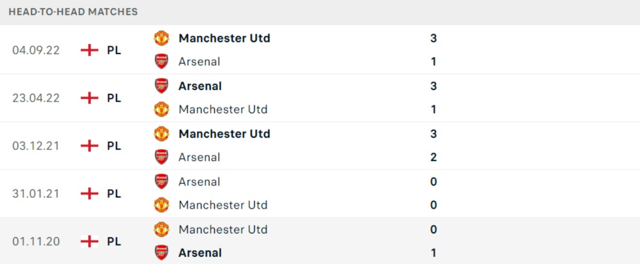 Thống kê đối đầu gần đây của cặp đấu Arsenal vs Manchester United Thống kê đối đầu gần đây của cặp đấu Arsenal vs Manchester United