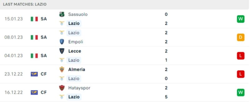 Phong độ gần đây của chủ nhà Lazio Phong độ gần đây của chủ nhà Lazio