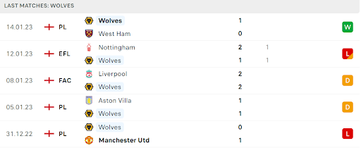 Phong độ gần đây của chủ sân Wolverhampton Wanderers Phong độ gần đây của chủ sân Wolverhampton Wanderers