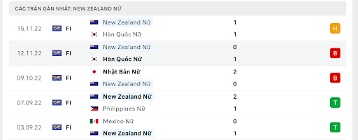 Phong độ gần đây của đội tuyển nữ New Zealand Phong độ gần đây của đội tuyển nữ New Zealand