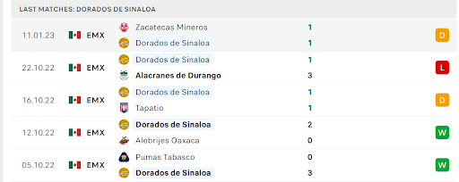 Phong độ gần đây của chủ sân Dorados de Sinaloa Phong độ gần đây của chủ sân Dorados de Sinaloa