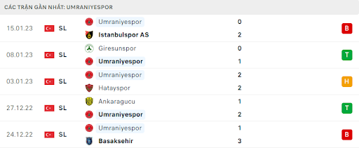 Phong độ gần đây của chủ nhà Umraniyespor Phong độ gần đây của chủ nhà Umraniyespor