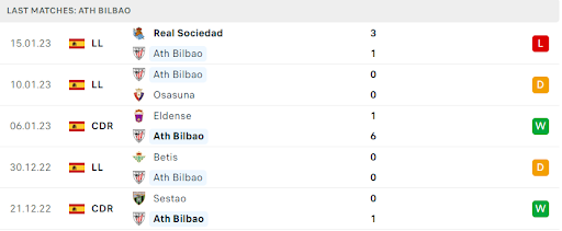 Phong độ gần đây của chủ nhà Athletic Bilbao Phong độ gần đây của chủ nhà Athletic Bilbao