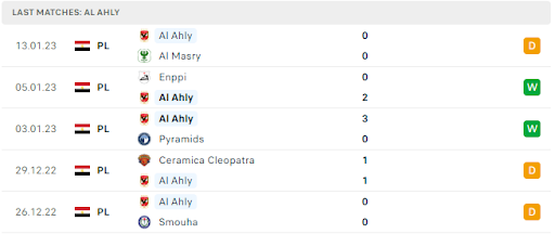 Phong độ gần đây của chủ sân Al Ahly SC Phong độ gần đây của chủ sân Al Ahly SC