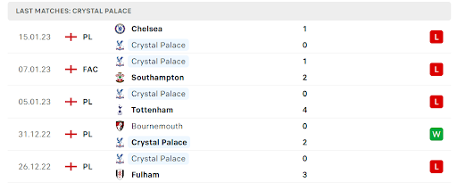 Phong độ gần đây của chủ nhà Crystal Palace Phong độ gần đây của chủ nhà Crystal Palace