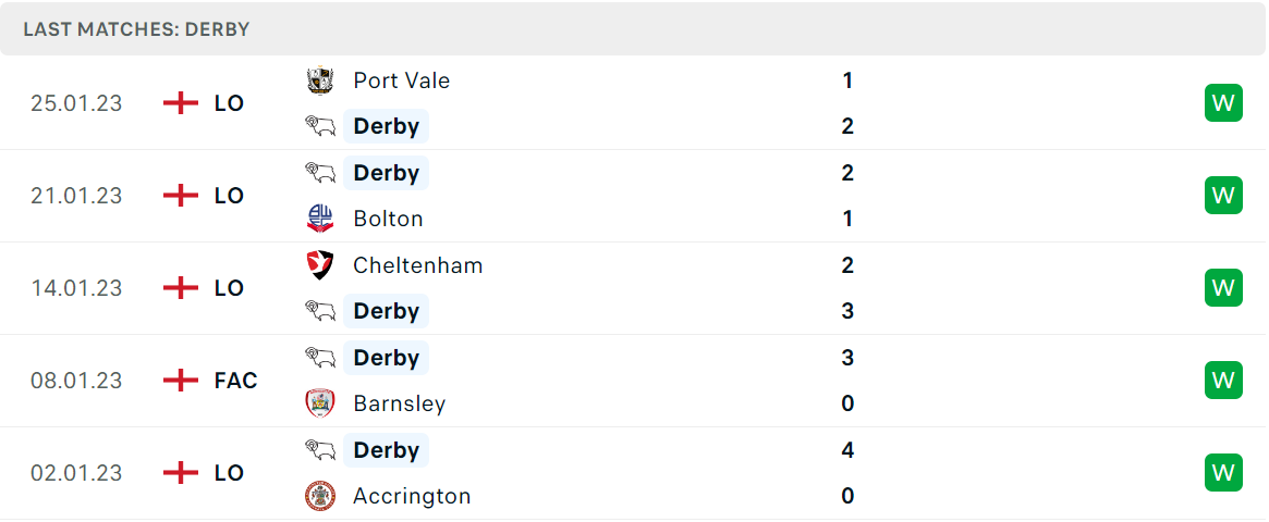 Phong độ và thành tích gần đây của đội Derby County Phong độ và thành tích gần đây của đội Derby County
