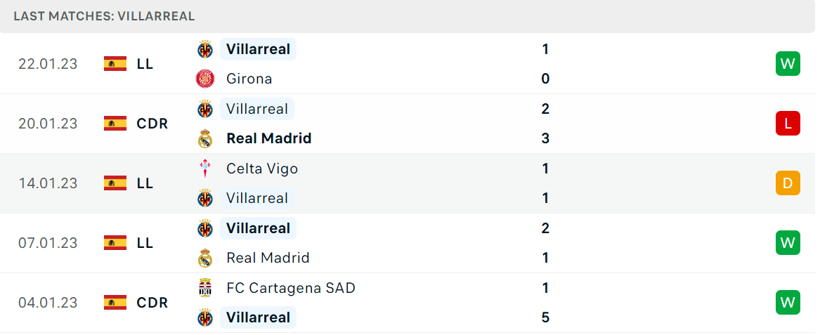 Phong độ và thành tích gần đây của đội Villarreal Phong độ và thành tích gần đây của đội Villarreal
