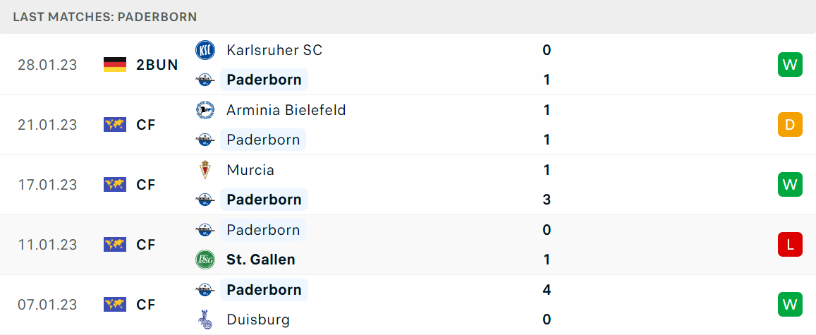 Phong độ và thành tích gần đây của đội Paderborn Phong độ và thành tích gần đây của đội Paderborn