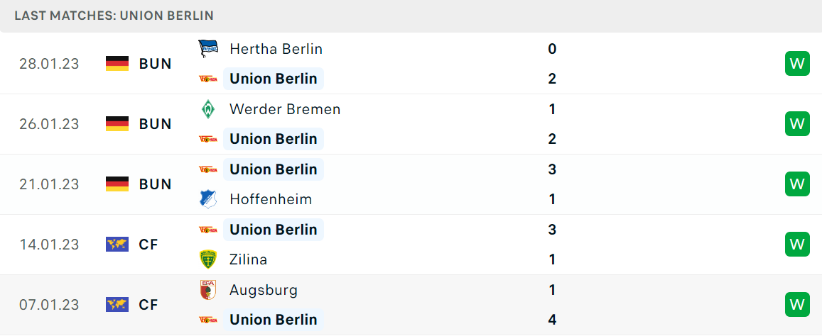 Phong độ và thành tích gần đây của đội Union Berlin Phong độ và thành tích gần đây của đội Union Berlin