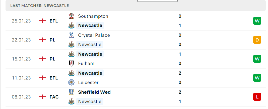 Phong độ và thành tích gần đây của đội Newcastle Phong độ và thành tích gần đây của đội Newcastle