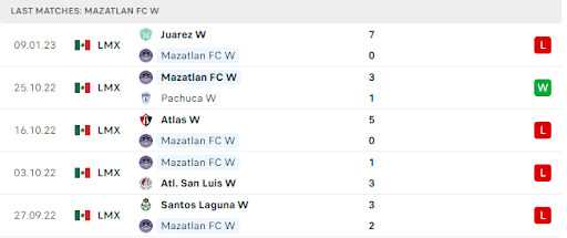 Phong độ gần đây của chủ sân Nữ Mazatlan FC Phong độ gần đây của chủ sân Nữ Mazatlan FC